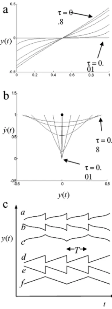 Figure 3. Optimal trajectories. (a) Optimal trajectories from Equation (10) for τ = 0.01, 0.1, 0.2, 0.4, 0.6, 0.8 with Y = 1 and p = +1