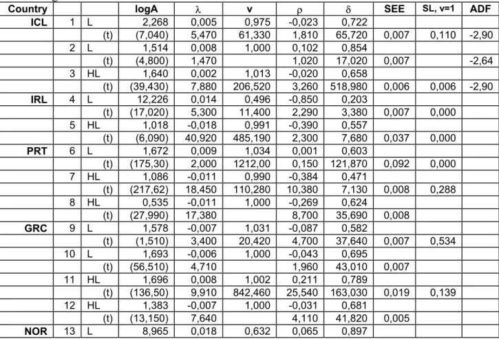 TABLE 5 – Results from the estimate of the CES production function for each country  through ML 