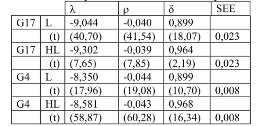 TABLE 6 – Results of the GMM panel estimation for the CES production function 