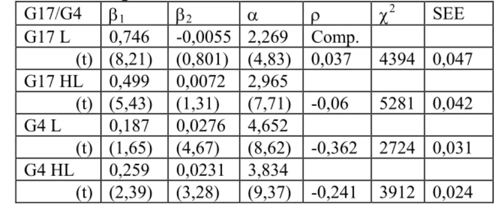 TABLE 7 – Results from the estimation of Kmenta’s log-linearisation of the CES  production function through GLS 