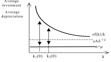 Fig. 1. Growth rate of k with CES technology 