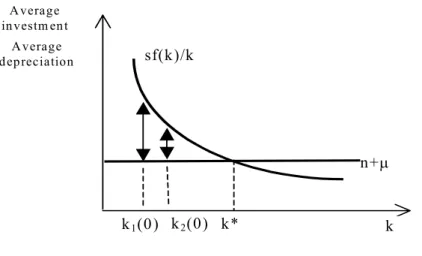 Fig. 2. Growth rate of k with Cobb-Douglas technology 