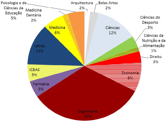 Figura 1 – Distribuição dos inquéritos recolhidos pelas diversas unidades orgânicas  