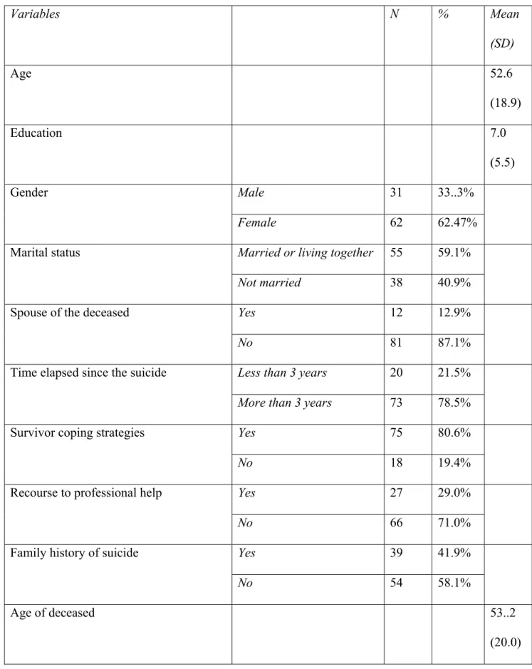 Table 1. Sociodemographic and suicide related variables 
