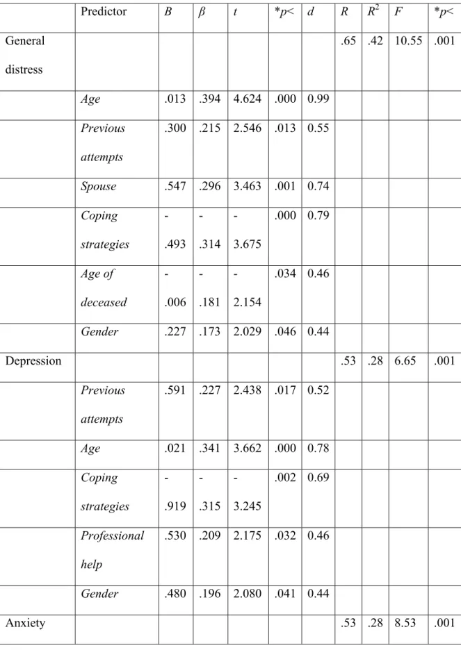 Table 2. Results of Forward Regression Analysis: Final models  