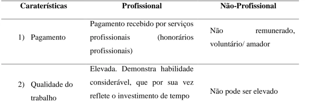 Tabela 1 – Principais características de um profissional 