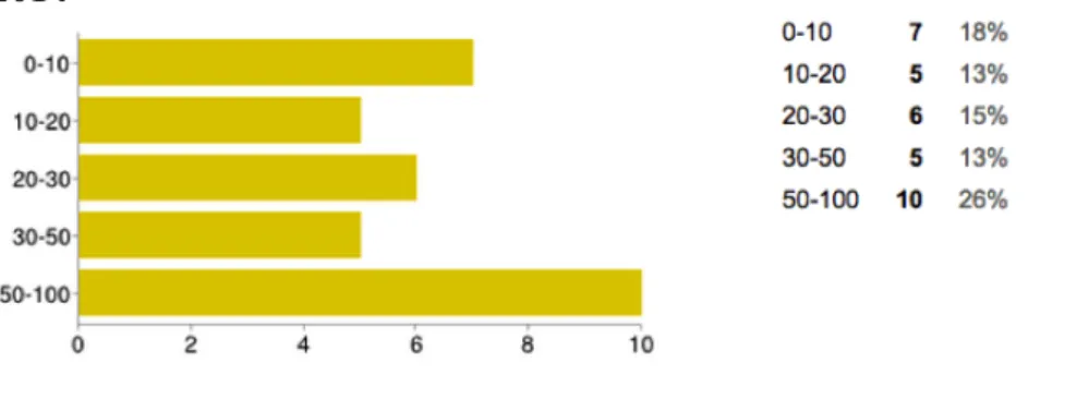 Figura 18. Concertos dados em 2014 