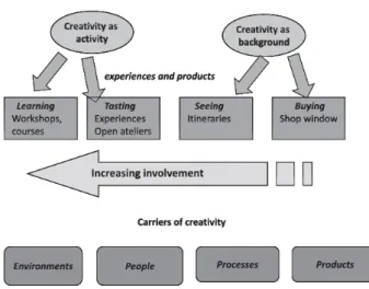 Figure 1: Modes of creative tourism (Richards, 2011: 1239)