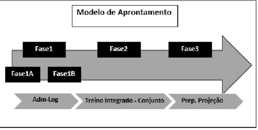 Figura 3 - Modelo de Aprontamento. 