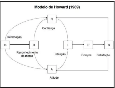 Figure 9: Modelo de Howard (1989). 