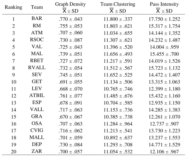 Table 4 –Team variables descriptive values. 