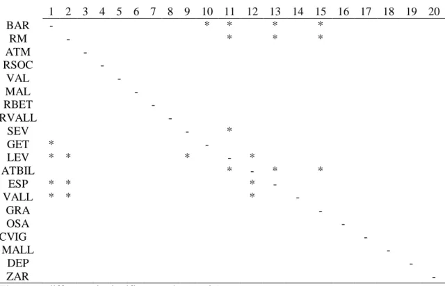 Table 5 presents significant values for multiple comparisons concerning graph density  measurements
