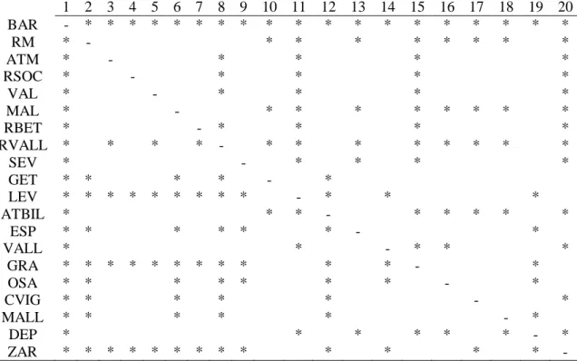 Table 7 presents significant values for multiple comparisons concerning to Pass Intensity