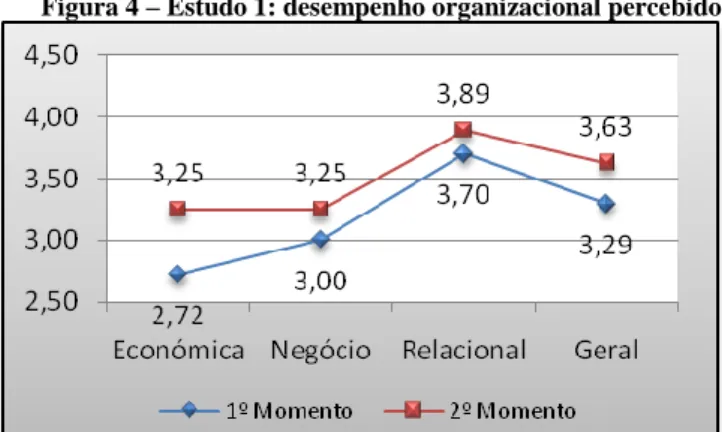 Figura 4 – Estudo 1: desempenho organizacional percebido 