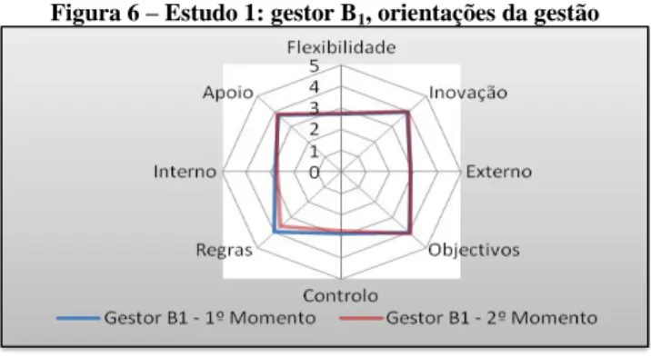 Figura 6 – Estudo 1: gestor B 1 , orientações da gestão 