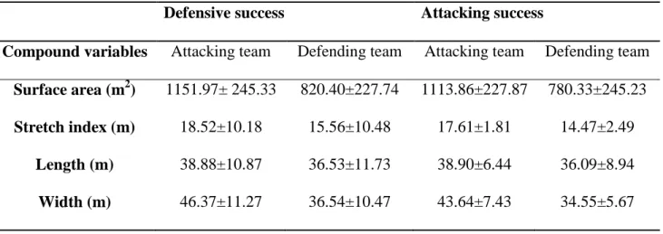 Table  2  shows  the  mean  and  standard  deviation  values  of  each  team  coordination  variable, both for attacking and defending teams and according with the success