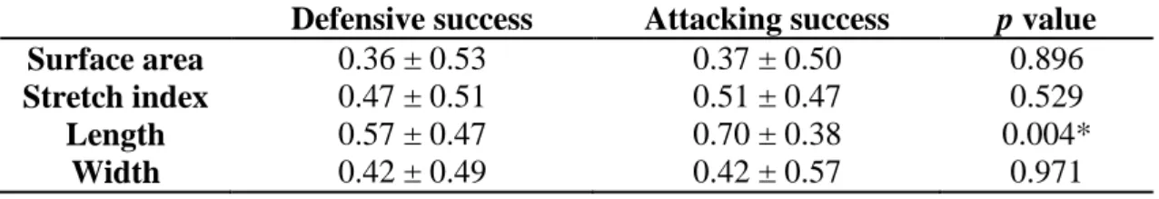 Table 3. Mean, standard deviation of Pearson correlations and significant value from the  spatial interaction of teams in the sequences of open play ending with defensive success and  attacking success