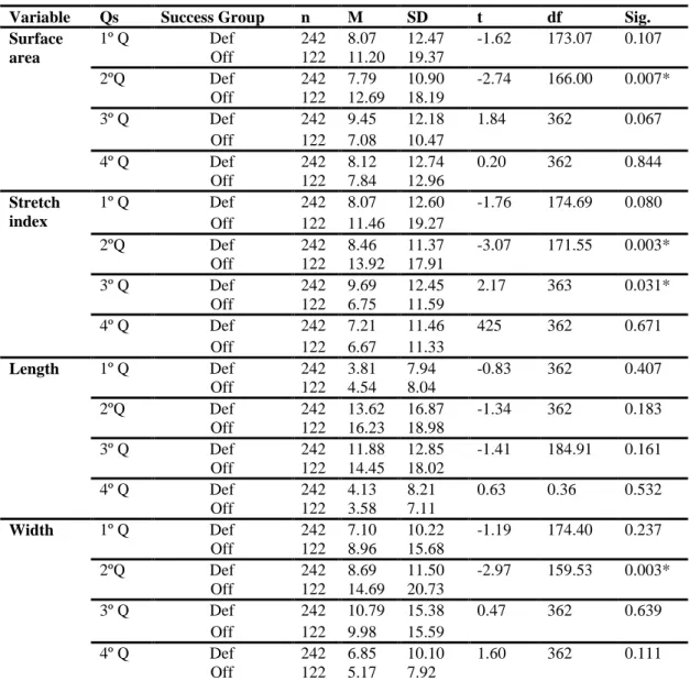 Table 4. Effects of the success of the teams in the relative phase modes of coordination,  divided by quarters.