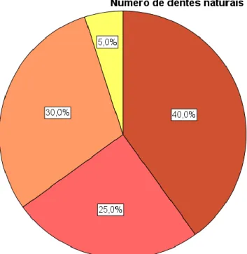 Gráfico 3 - Distribuição do número de dentes naturais 
