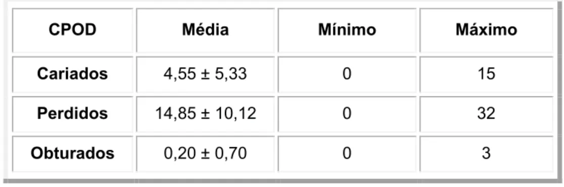 Tabela 5 - Média, desvio padrão e valor mínimo e máximo dos componentes do Índice CPOD 
