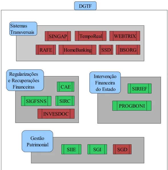 Figura 4: Sistemas de informação da DGTF