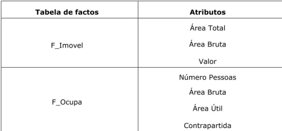 Tabela de factos Atributos
