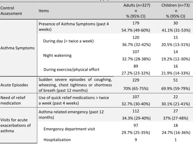 TABLE 1.2. GINA criteria for asthma control in the study population  Control  Assessment  Items    Adults (n=327)  n   % (95% CI)  Children (n=73)  n % (95% CI)  Asthma Symptoms 