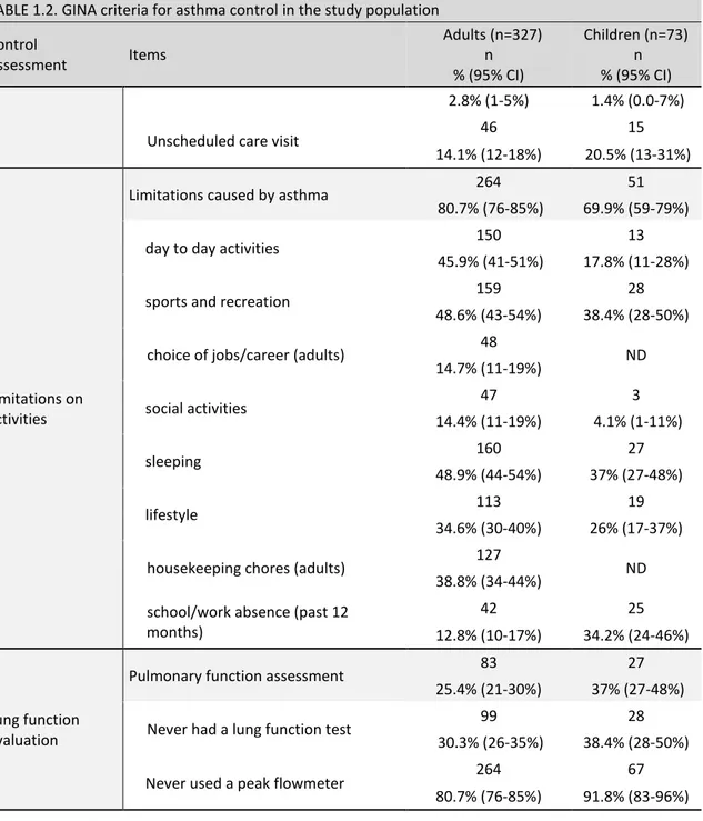 TABLE 1.2. GINA criteria for asthma control in the study population  Control  Assessment  Items    Adults (n=327)  n   % (95% CI)  Children (n=73)  n % (95% CI)  2.8% (1-5%)   1.4% (0.0-7%) 