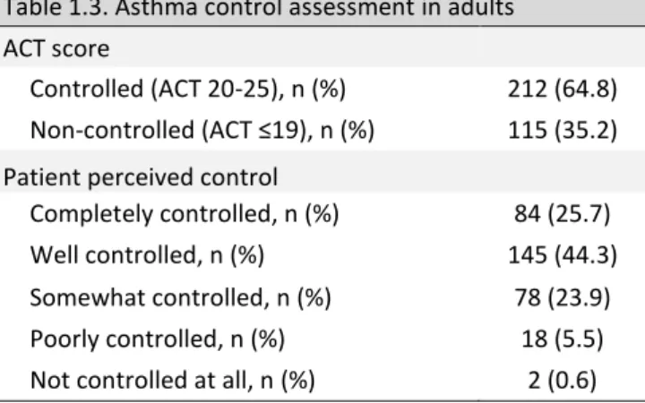 Table 1.3. Asthma control assessment in adults 
