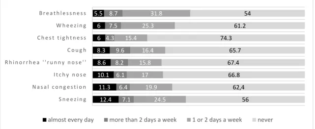 Figure  2.1.  Frequency  of  self-reported  symptoms  (in  the  last  four  weeks),  as  cumulative  percentages 