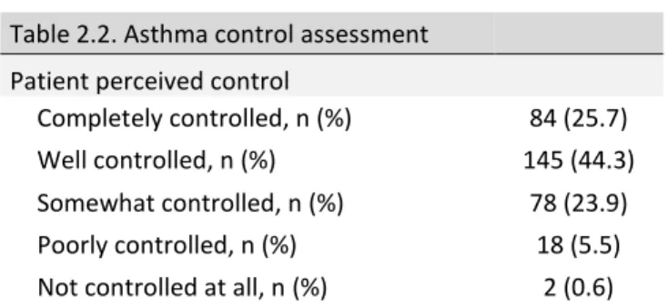 Table 2.2. Asthma control assessment      Patient perceived control 