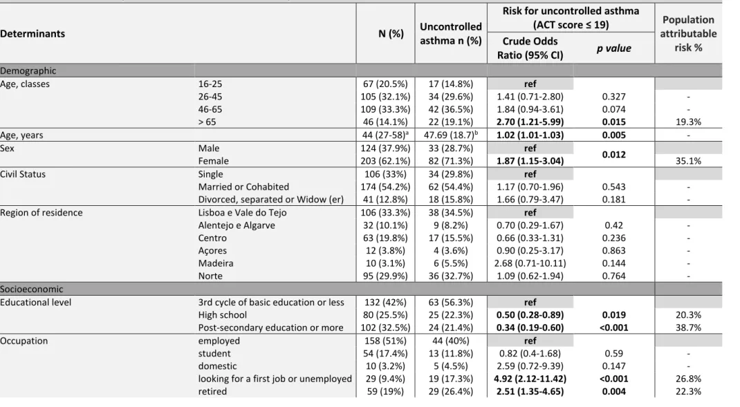 TABLE 2.3. Univariate analysis for uncontrolled asthma and Population attributable risk % 