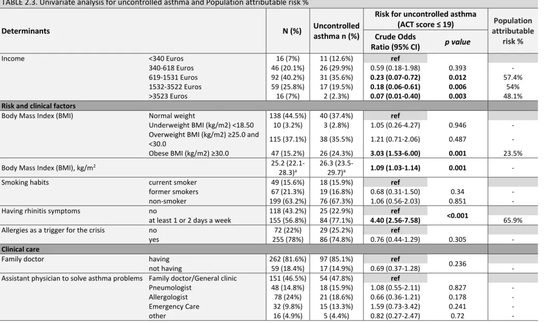 TABLE 2.3. Univariate analysis for uncontrolled asthma and Population attributable risk % 