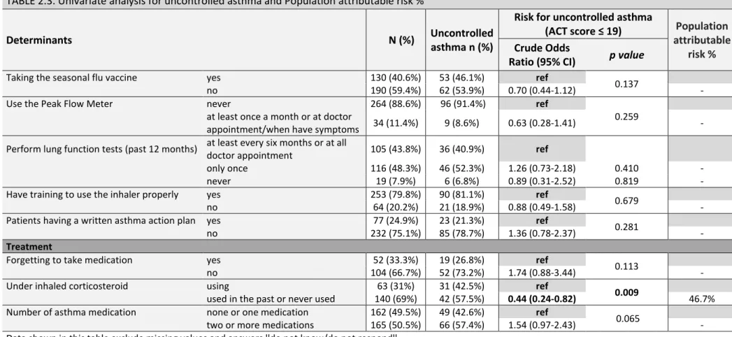 TABLE 2.3. Univariate analysis for uncontrolled asthma and Population attributable risk % 