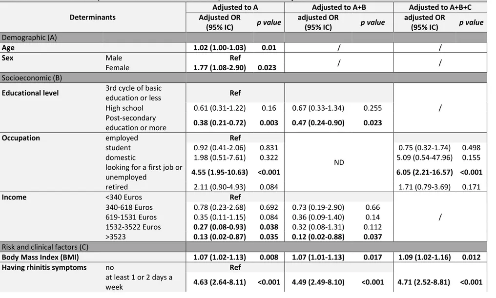 TABLE 2.4. Multivariable analysis for uncontrolled asthma with sequential dimensions adjustments  Determinants 