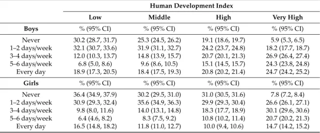 Table 3. Physical activity levels according to the human development index, stratified by sex.