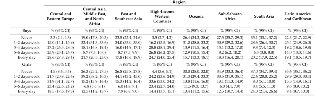 Table 4. Physical activity levels according to regions, stratified by sex. Region Central and Eastern Europe Central Asia,Middle East,and North Africa East and Southeast Asia High-IncomeWesternCountries Oceania Sub-Saharan