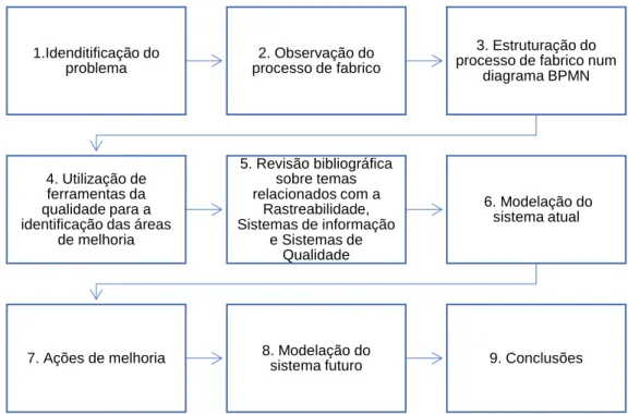 Figura 1.2 Metodologia 