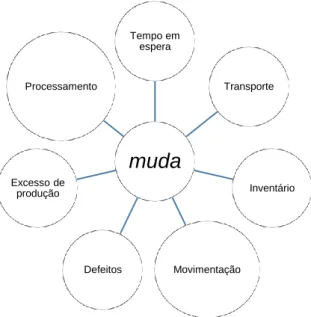 Figura 2.4 Os 7 desperdícios do lean (adaptado de Melton, 2005) 