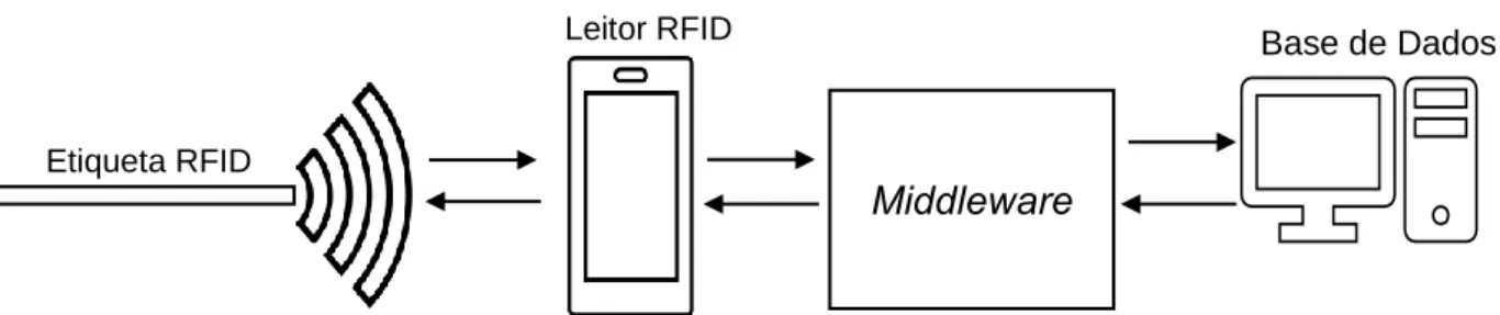 Figura 2.8 Fluxo de informação entre os componentes da tecnologia RFID (adaptado de Adetiloye, 2012) 