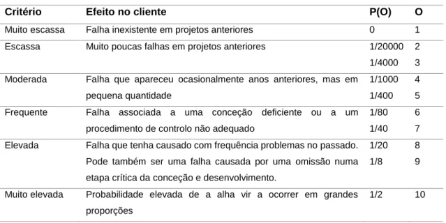 Tabela 2.6 Índice de ocorrência consoante a sua Probabilidade ((P(O)) 