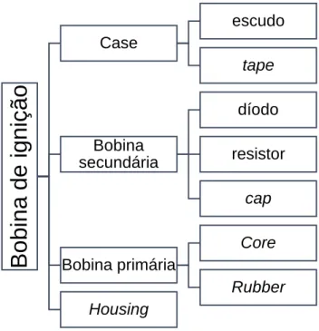 Figura 3.1 Bill Of Materials da bobina de ignição 