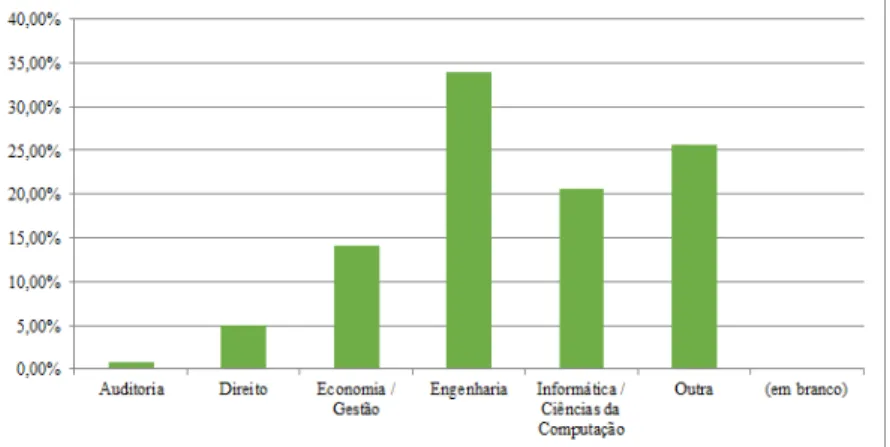 Gráfico 4.2- Caracterização da amostra face ao parâmetro: Distribuição por área de formação 