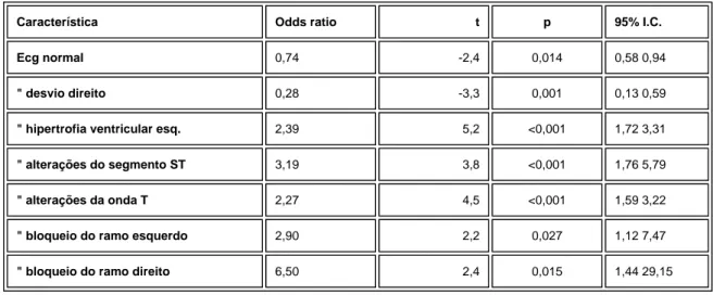 Fig 1. A validade do teste diagnóstico - Curva ROC Quadro VIII