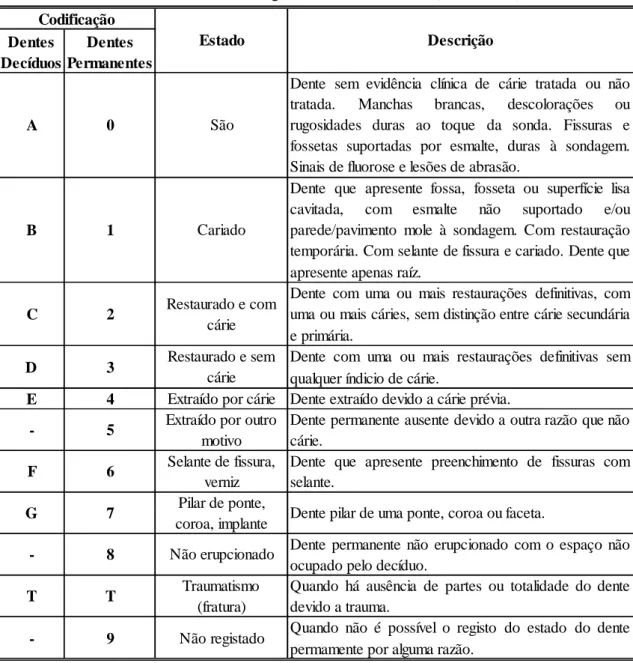 Tabela 1 - Critérios de Diagnóstico de Cárie Dentária (WHO, 1997).