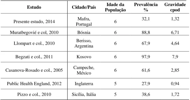 Tabela 7 - Prevalência e gravidade de cárie na dentição decídua em crianças de 5/6 anos de idade, em vários países.