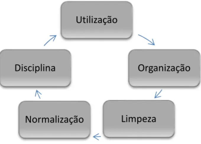 Fig. 17 – Metodologia 5S Utilização OrganizaçãoLimpezaNormalizaçãoDisciplina