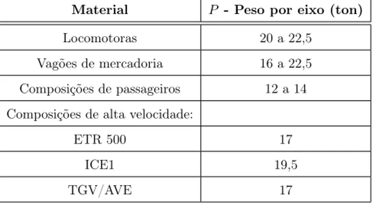Tabela 3.1: Pesos máximos por eixo dos principais veículos ferroviários [Teixeira, 2005]