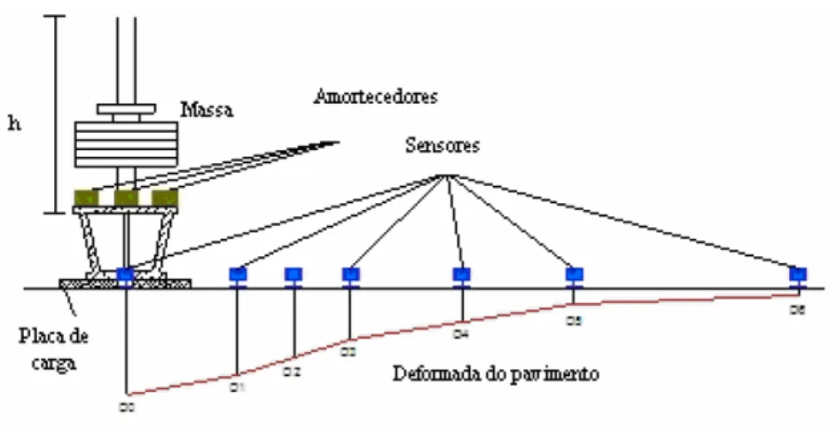 Figura 5.2: Princípio de ensaio com o deflectómetro de impacto [Alves, 2007]