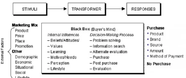 Figura 3: Modelo do Comportamento de Compra de Kotler (2009)